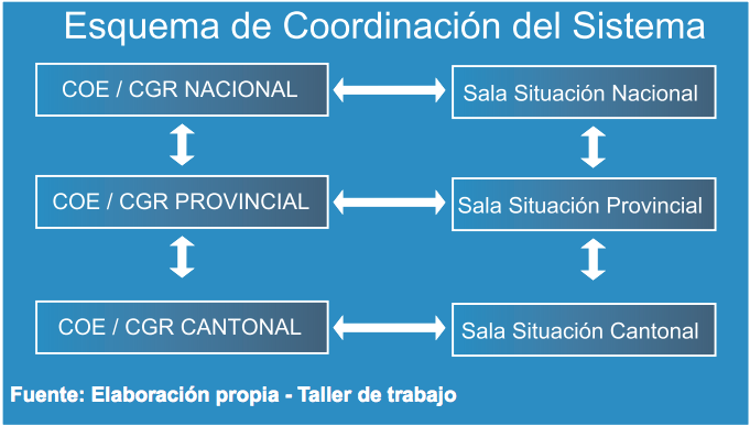 Esquema de Coordinación del Sistema